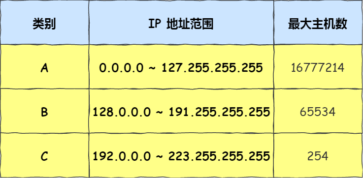 IP地址的分类 - 图3