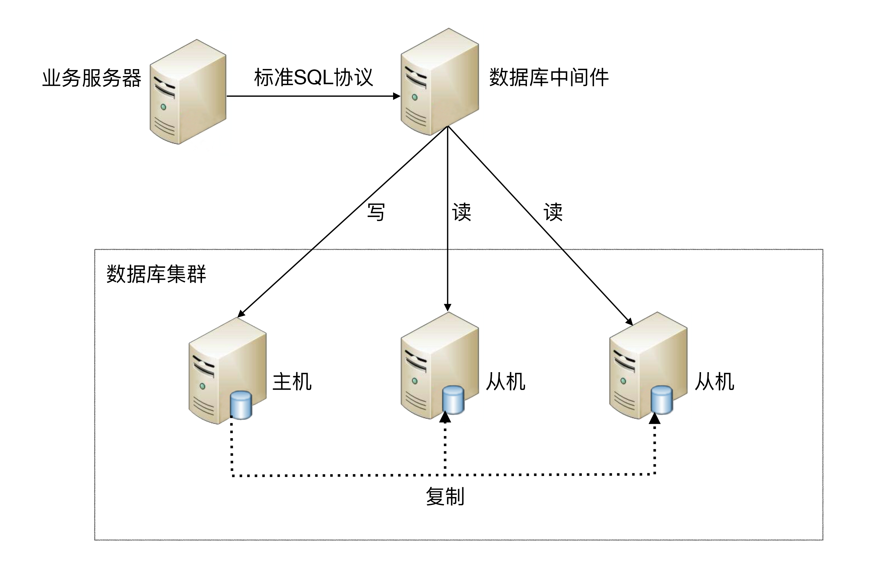 01 高性能数据库集群：读写分离 - 图4