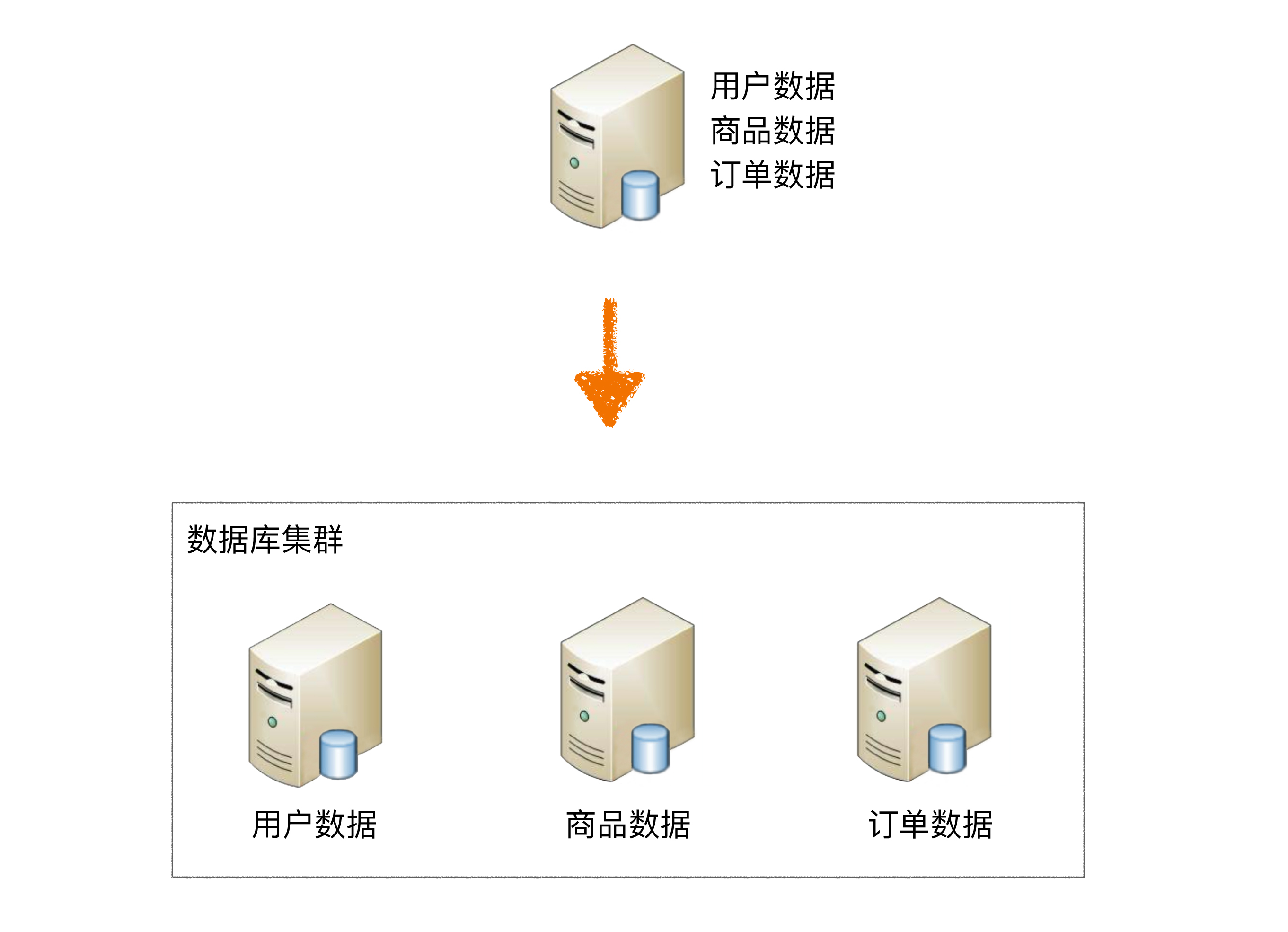 02 高性能数据库集群：分库分表 - 图1