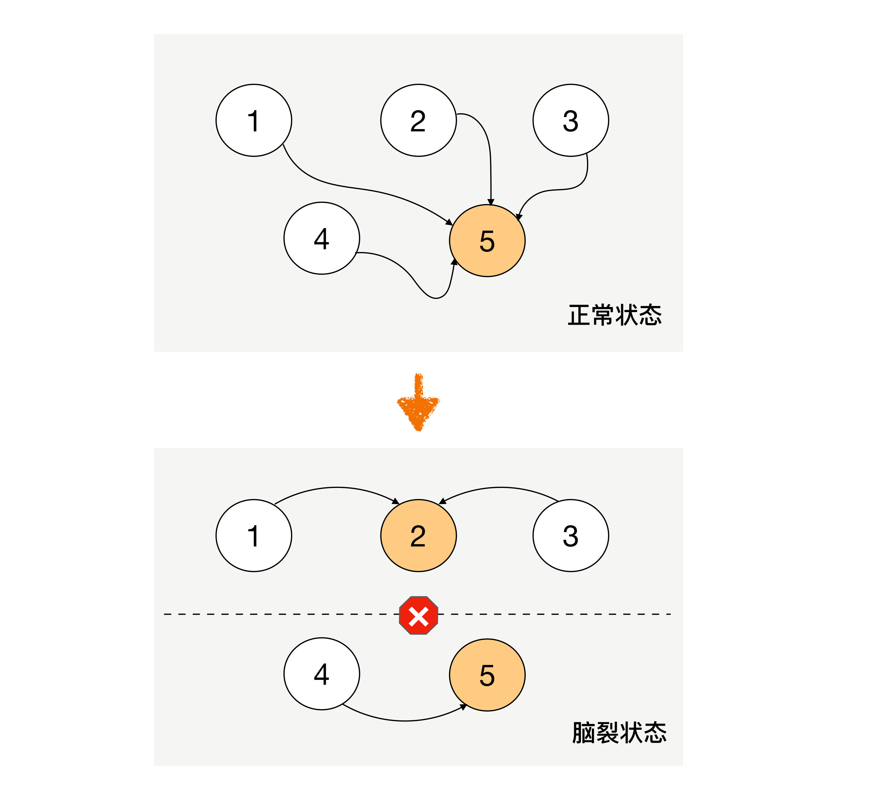 05 复杂度来源：高可用 - 图10