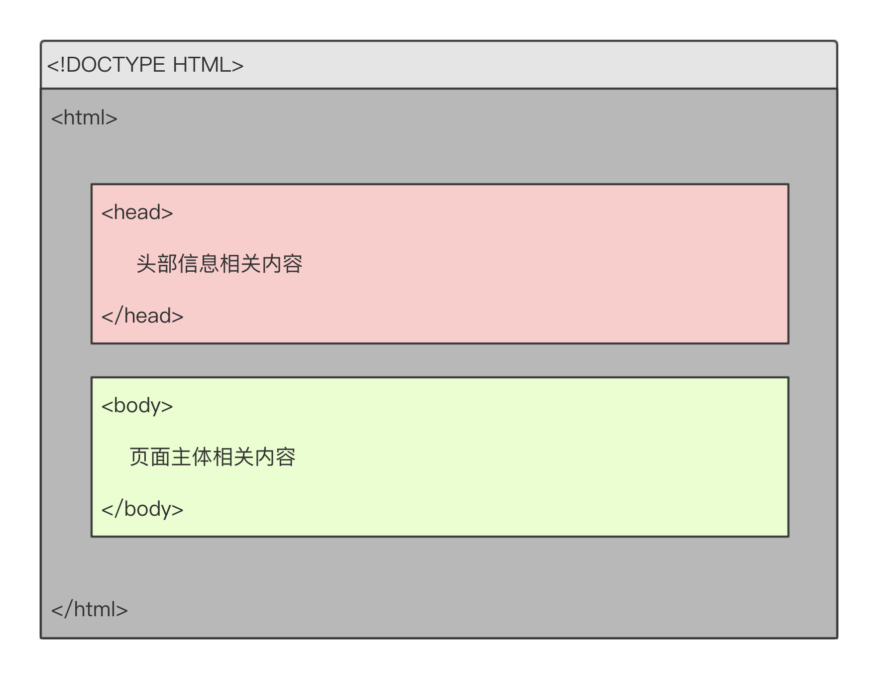 05 HTML文档结构 - 图1