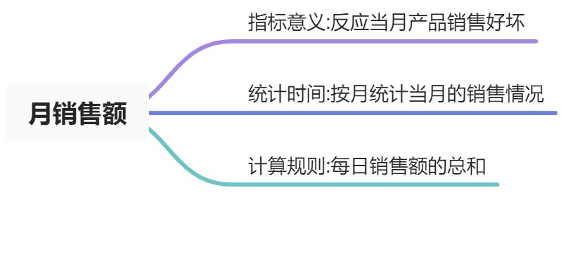 02 数据指标体系的组成 - 图1