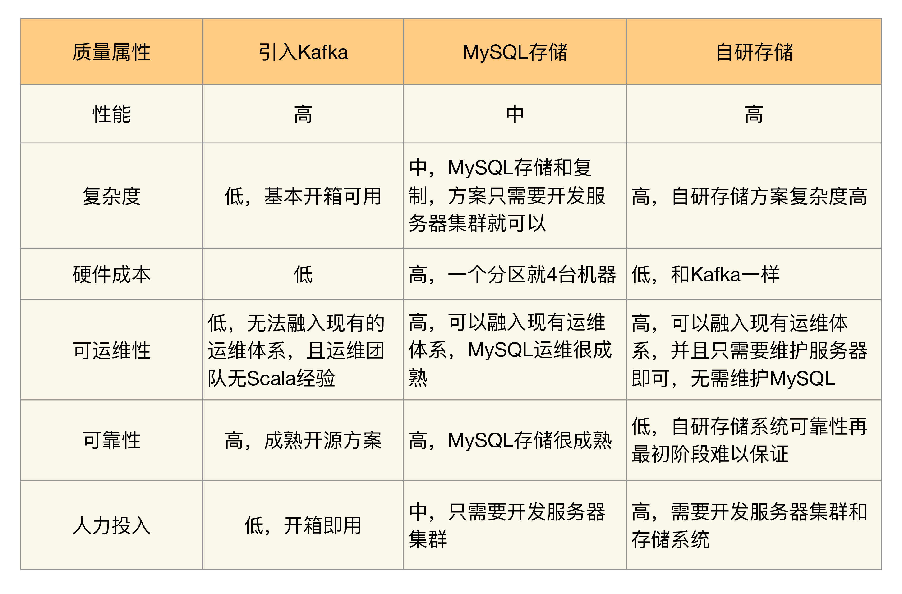 12 架构设计流程3：评估和选择备选方案 - 图1