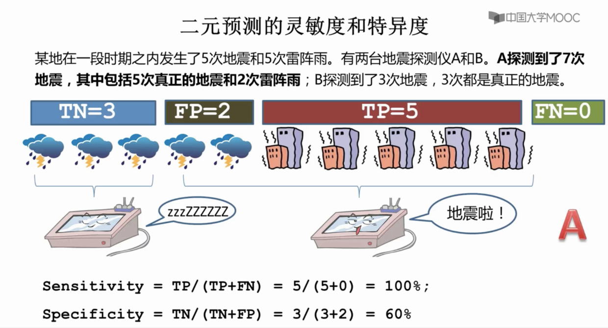 021. 二元预测的灵敏度与特异度 - 图1