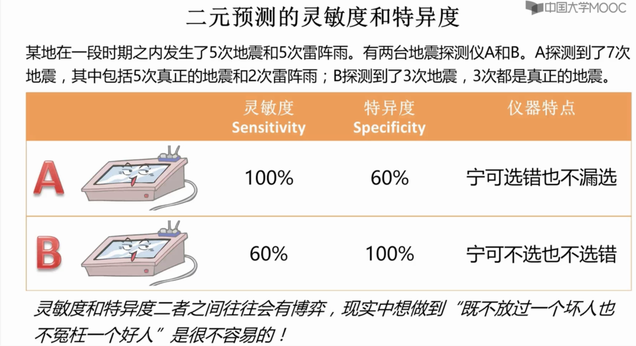 021. 二元预测的灵敏度与特异度 - 图3
