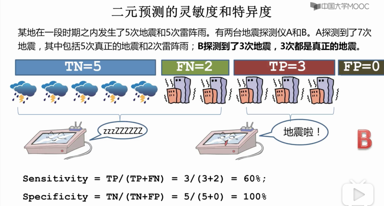 021. 二元预测的灵敏度与特异度 - 图2