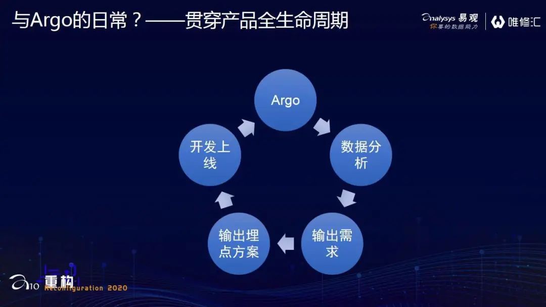 唯修汇案例 | 如何通过易观Argo，免费快速搭起精细化运营平台？ - 图7