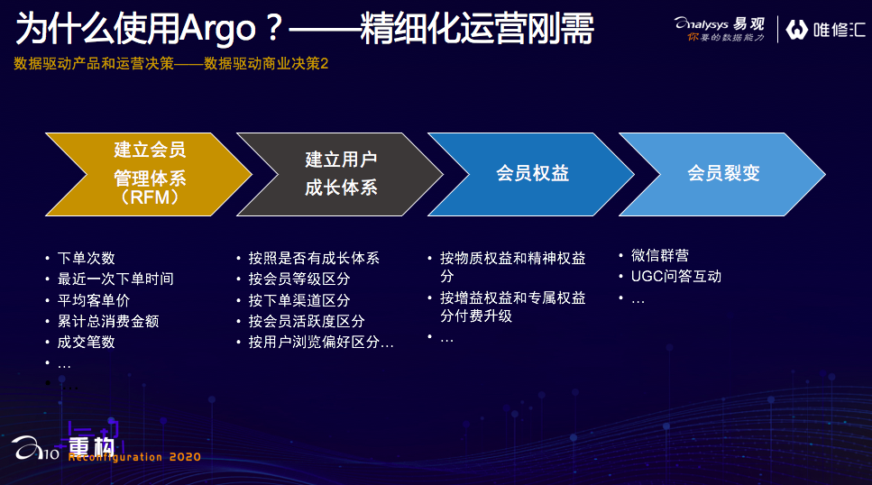 唯修汇案例 | 如何通过易观Argo，免费快速搭起精细化运营平台？ - 图4