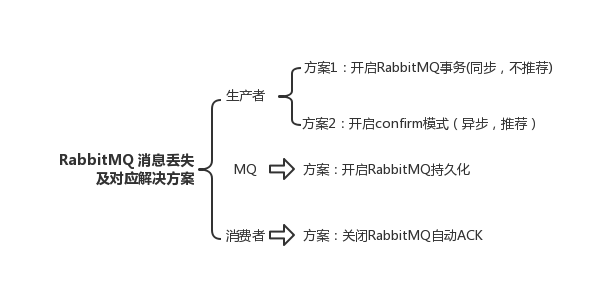 如何保证消息的可靠性传输？或者说，如何处理消息丢失的问题？ - 图2