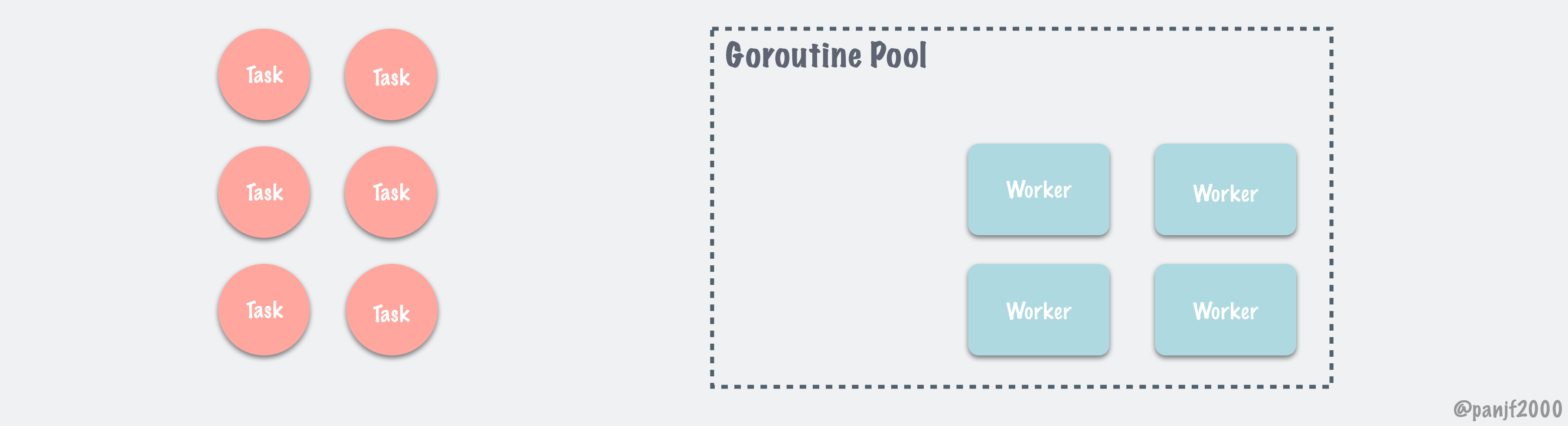 Goroutine 并发调度模型深度解析之手撸一个高性能 goroutine 池 - 图4