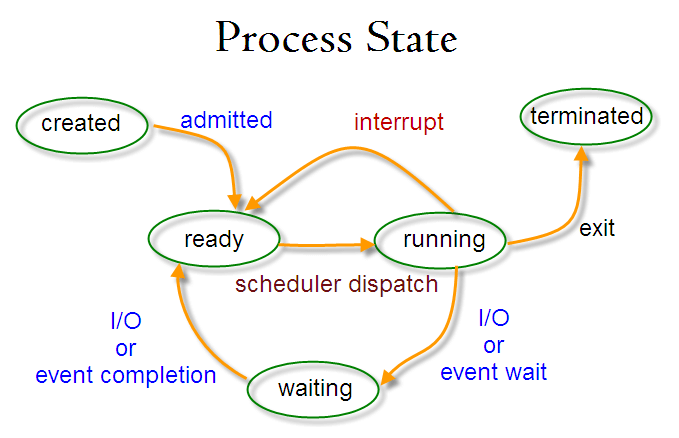 进程与线程 - 图3