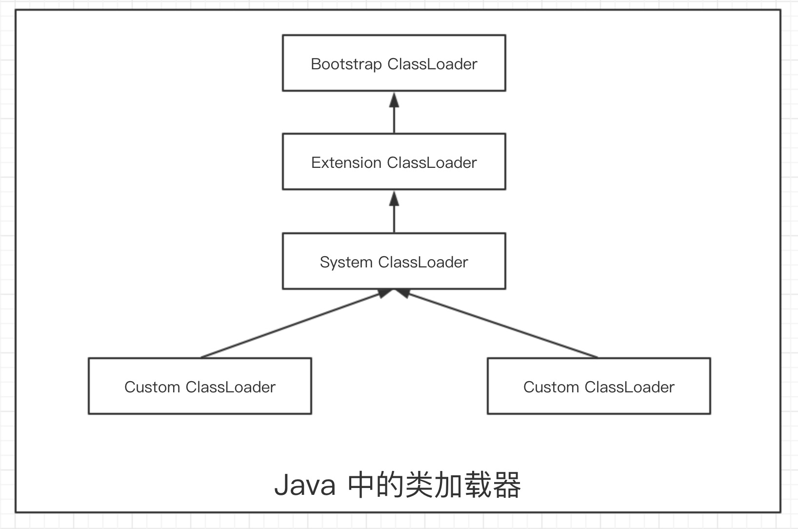 Java 类加载机制 - 图2