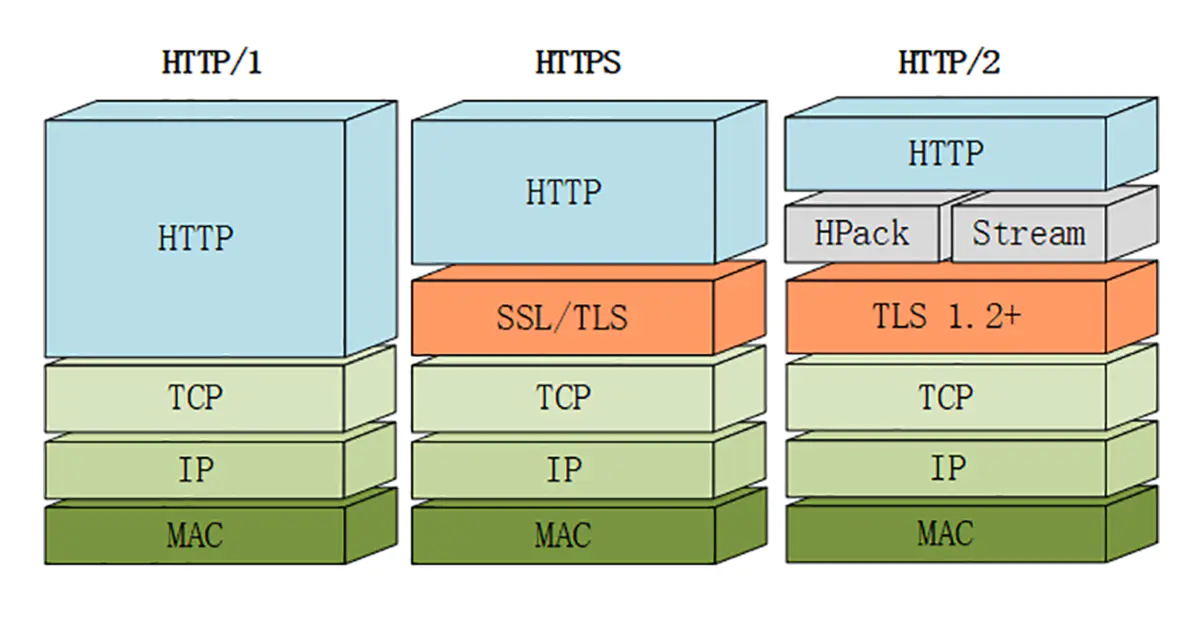 HTTP 协议入门（HTTP0.9-HTTP/3） - 图2