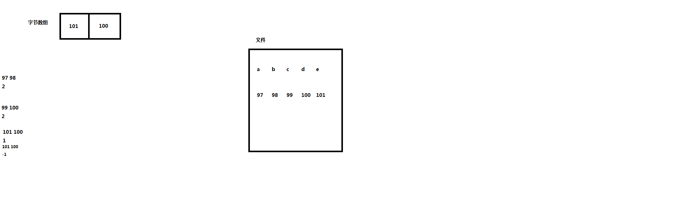 一次读取一个字节数组.png