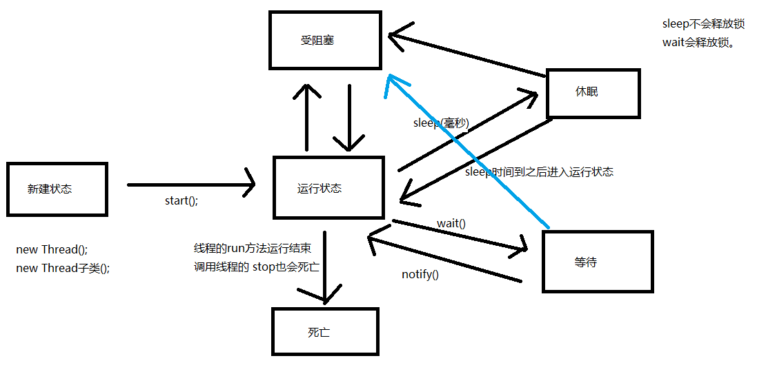 线程的运行状态.png