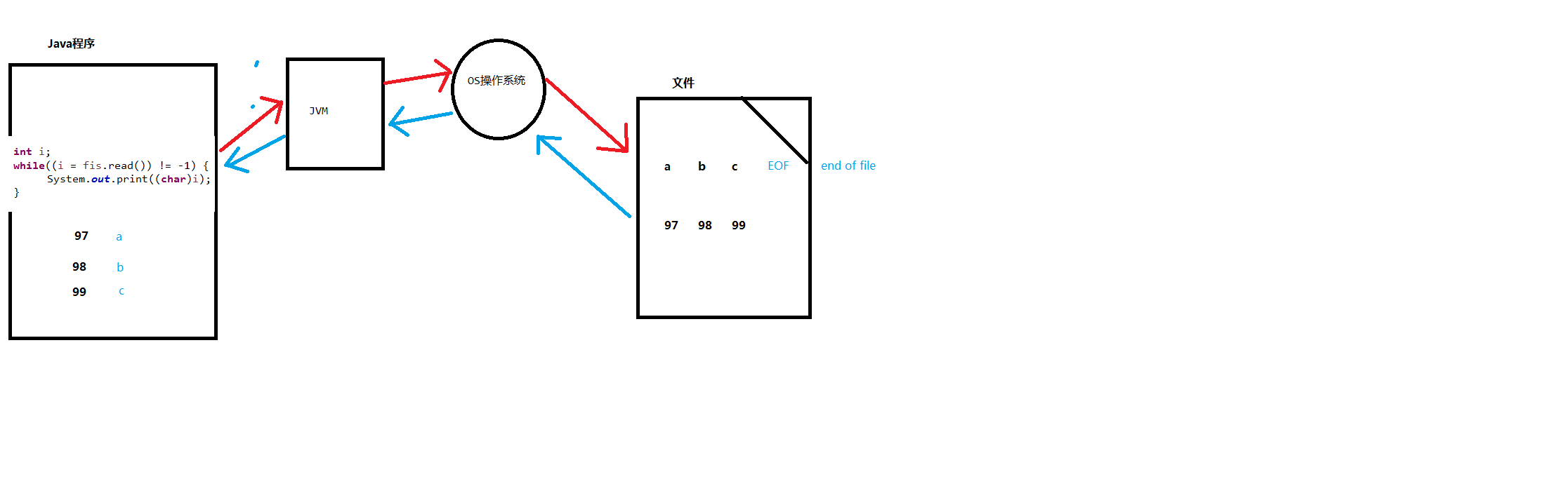 一次读取一个字节原理.png