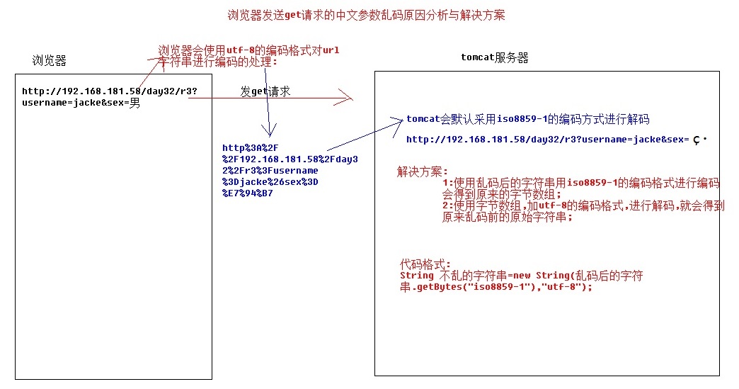 浏览器发送get请求的中文参数乱码原因分析与解决方案.jpg