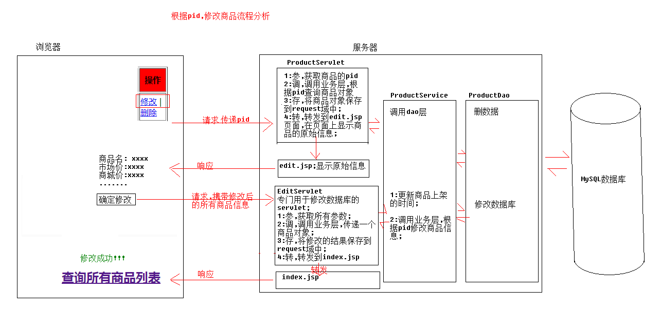 03根据pid修改商品信息的流程分析.png