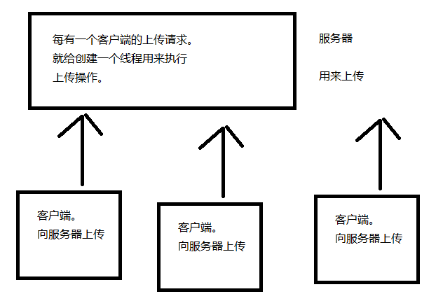 多线程上传分析.png