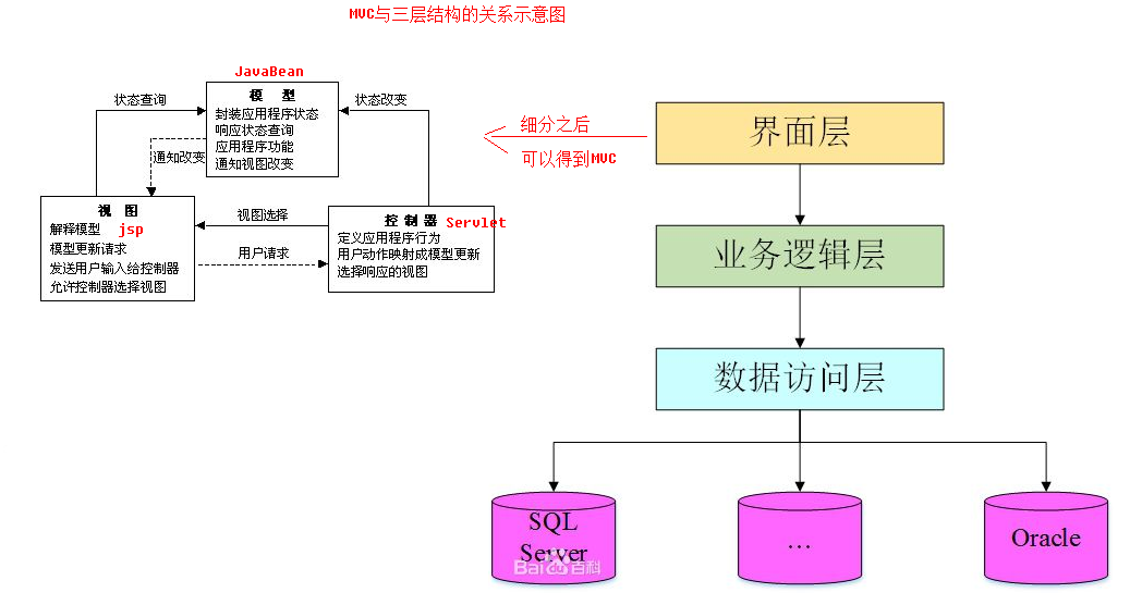 MVC与三层结构的关系示意图.png