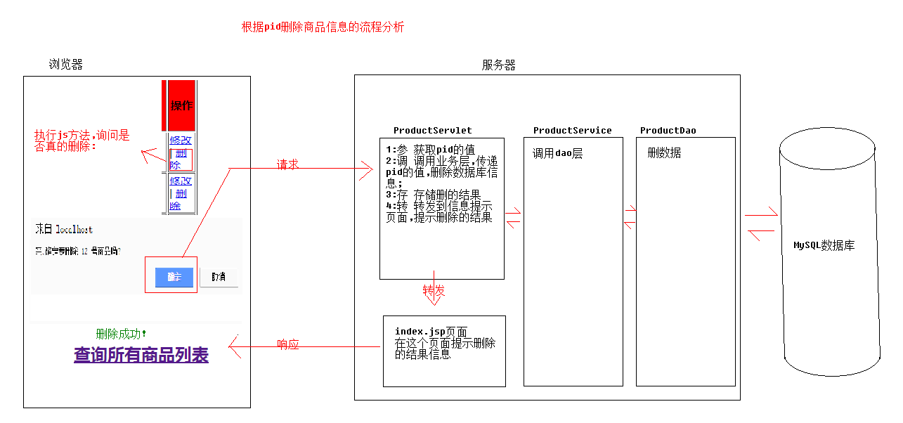 02根据pid删除商品信息的流程分析.png