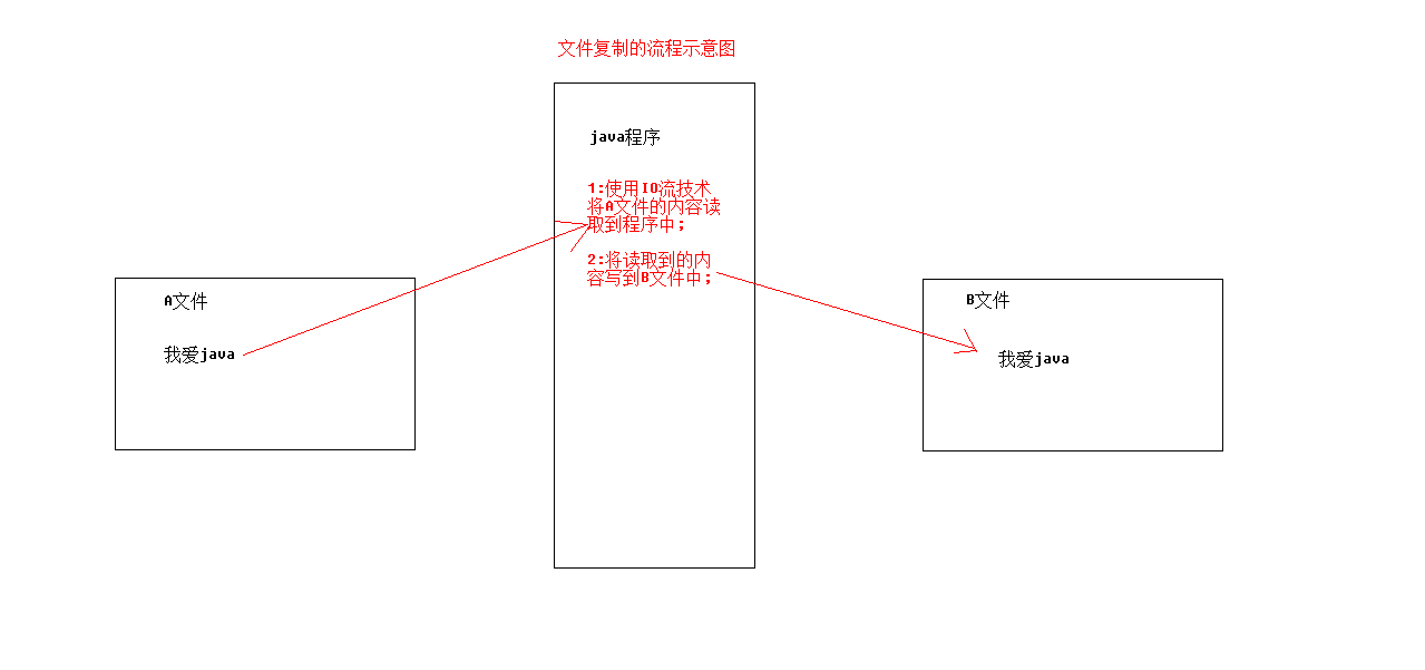 day10-课堂笔记-IO流(自己改的) - 图2