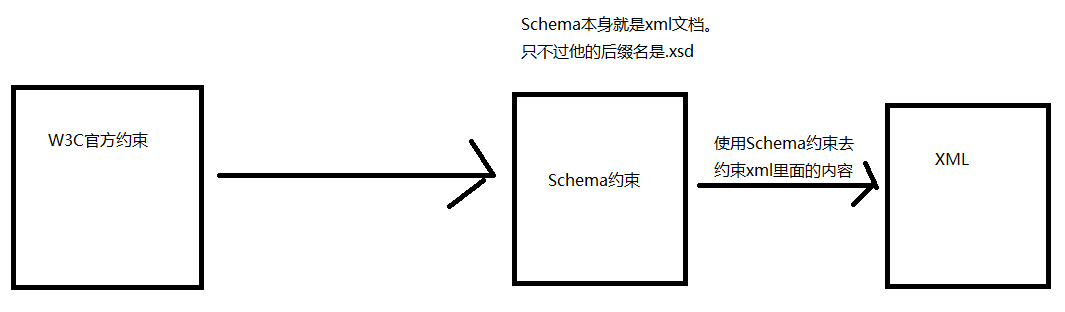 xml和约束文件的关系.png