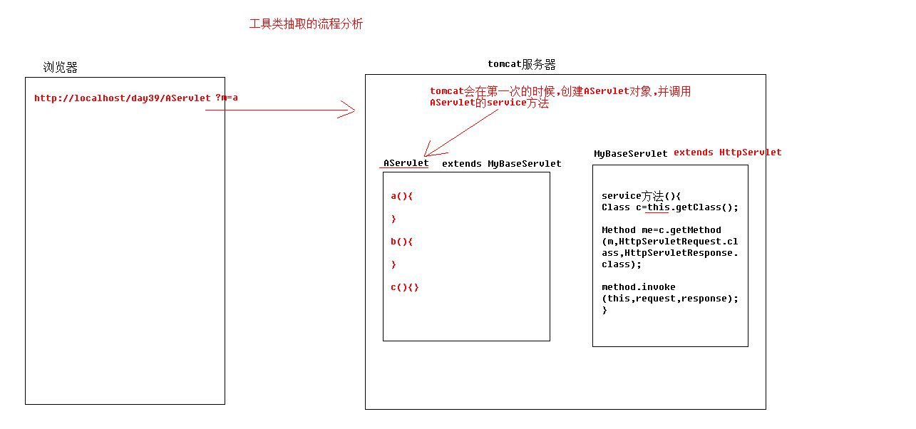 工具类抽取的流程分析.png