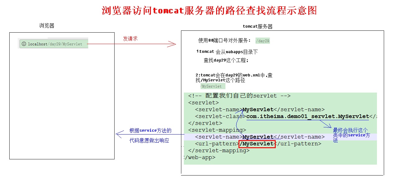 浏览器访问tomcat服务器的路径查找流程示意图.jpg