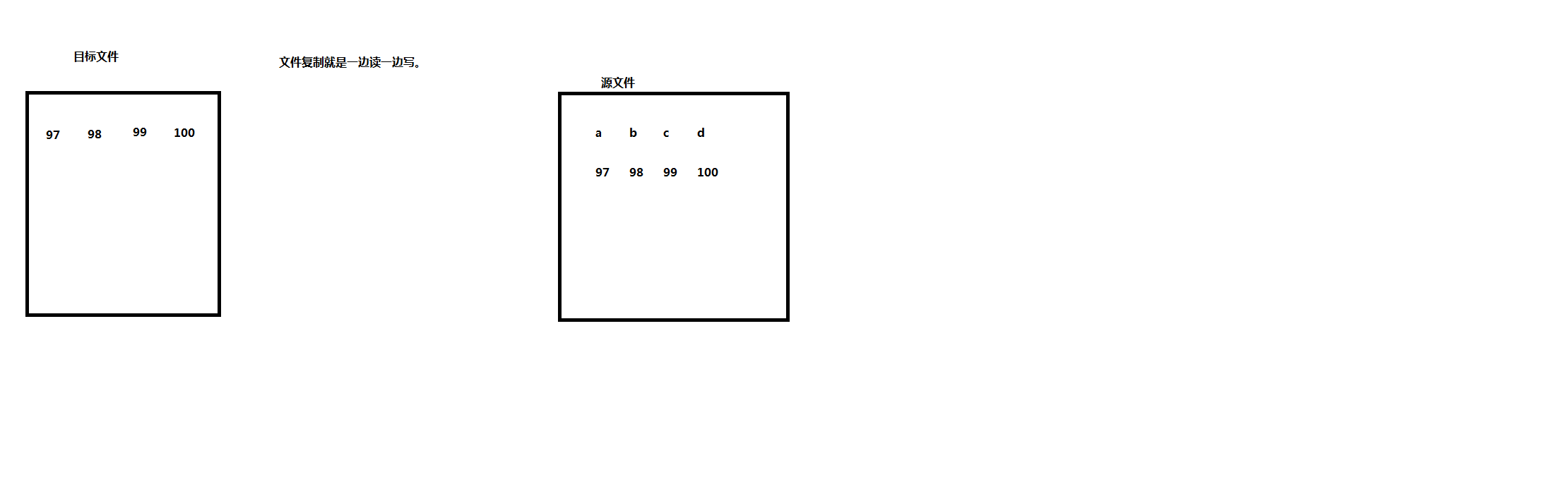 一次读取一个字节复制文件.png