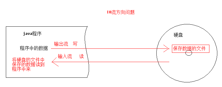 day10-课堂笔记-IO流(自己改的) - 图1