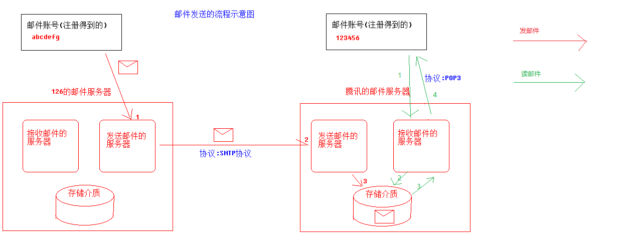 邮件发送的流程示意图.png