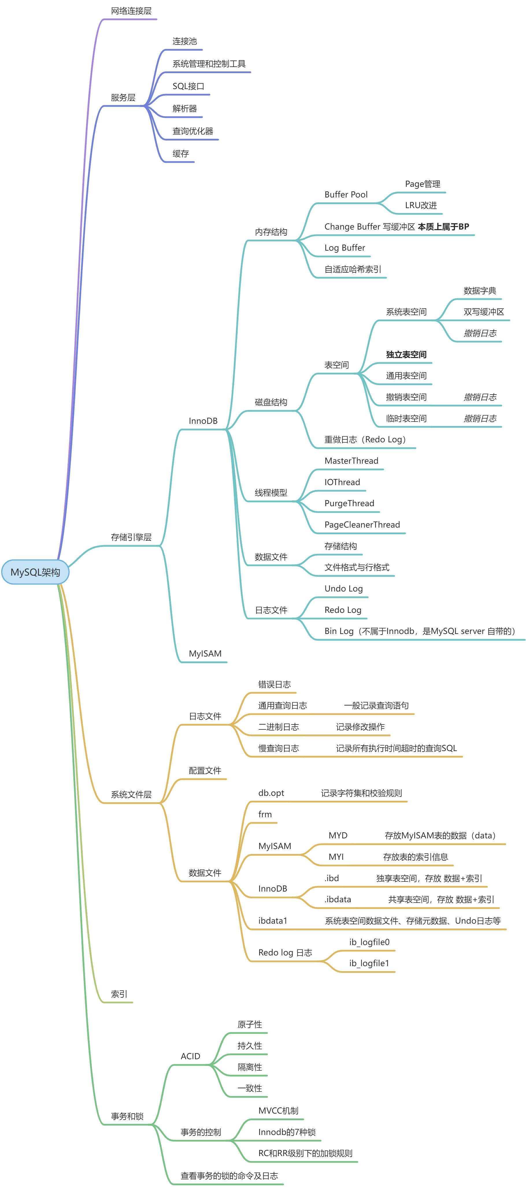 MySQL - 图1