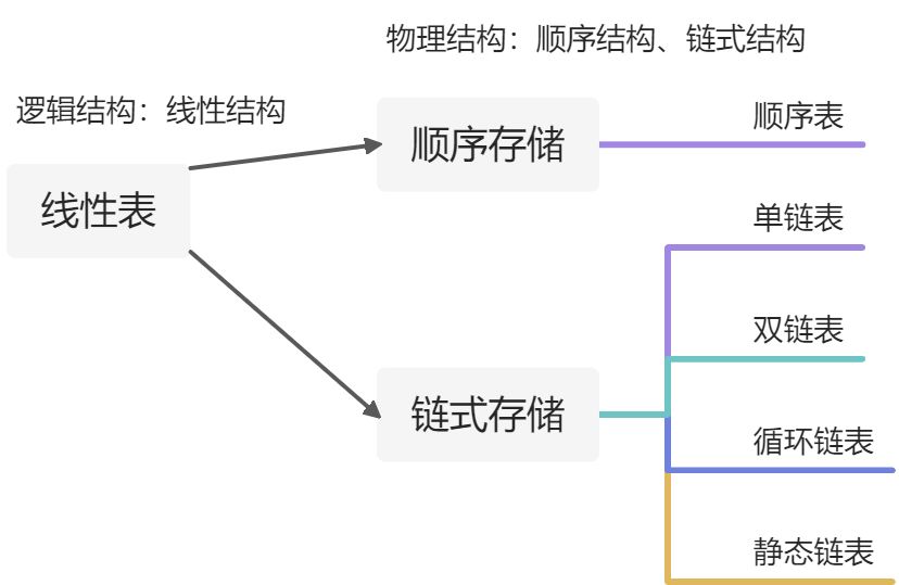 线性表 - 图3