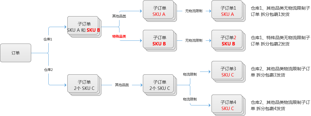 订单拆分规则与流程 - 图6