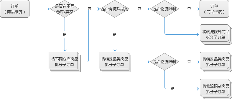 订单拆分规则与流程 - 图5