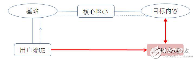 谈谈所谓边缘计算-MEC - 图2