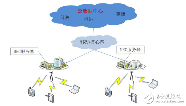 谈谈所谓边缘计算-MEC - 图3