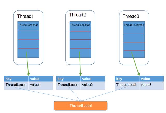 ThreadLocal数据结构