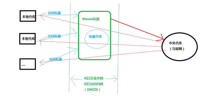 Maven项目管理工具（可以考虑作为骨架扩展） - 图73