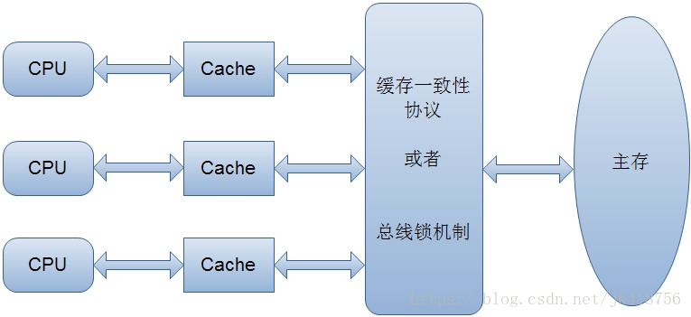 JAVA的并发编程（三）： Volatile关键字详解 - 图2