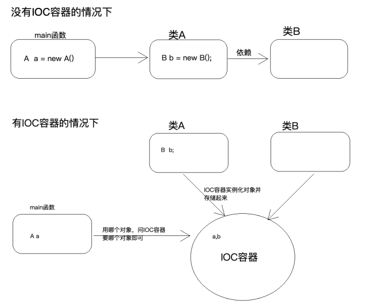 面试准备（五） ： Spring生态 - 图1