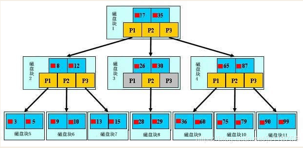 面试准备（四） ： Mysql - 图1