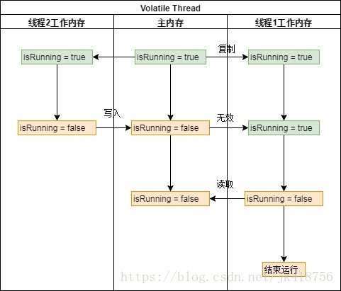 JAVA的并发编程（三）： Volatile关键字详解 - 图17