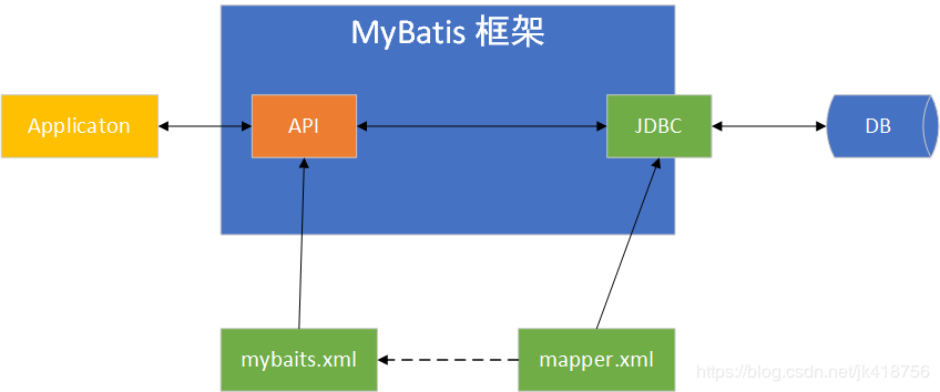 走向单体地狱（九）：MyBatis - 图2
