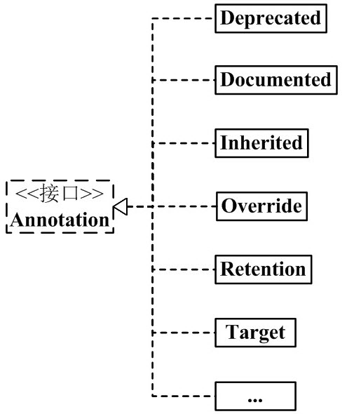 Java的注解Annotation - 图1
