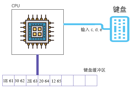 § 第17章 使用BIOS进行键盘读写和磁盘读写 - 图9