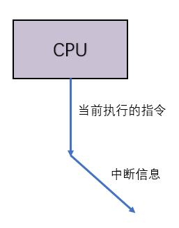 § 第12章 内中断 - 图1