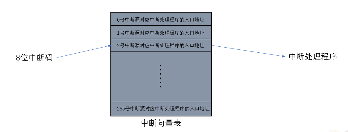 § 第12章 内中断 - 图4