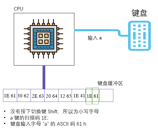 § 第17章 使用BIOS进行键盘读写和磁盘读写 - 图15